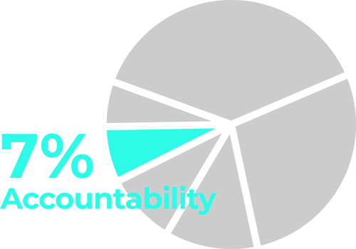 PieChart_AquaAccountability+Percentage1_Dark