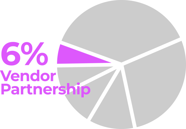 PieChart_OrchidVendorPartnership+Percentage1_Dark